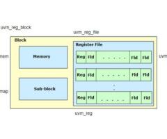 Deep Dive into UVM Register- Agnisys, Inc.