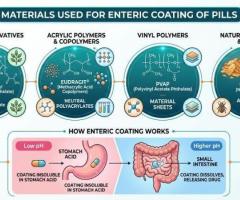 Advanced Pills Enteric Coating Materials for Pharma By Spraycel Coatings