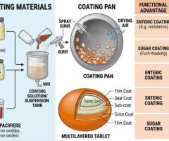 Spraycel Coatings: Tablet Coating Materials That Drive Pharmaceutical Innovation