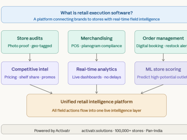 Retail Store Audit & Execution Software for Brands
