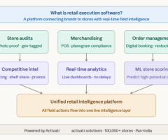 Retail Store Audit & Execution Software for Brands