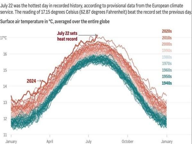 past and future global temperatures