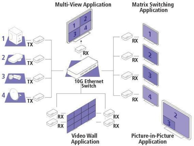 Centralized Multimedia Routing Through HDMI Matrix