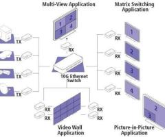 Centralized Multimedia Routing Through HDMI Matrix